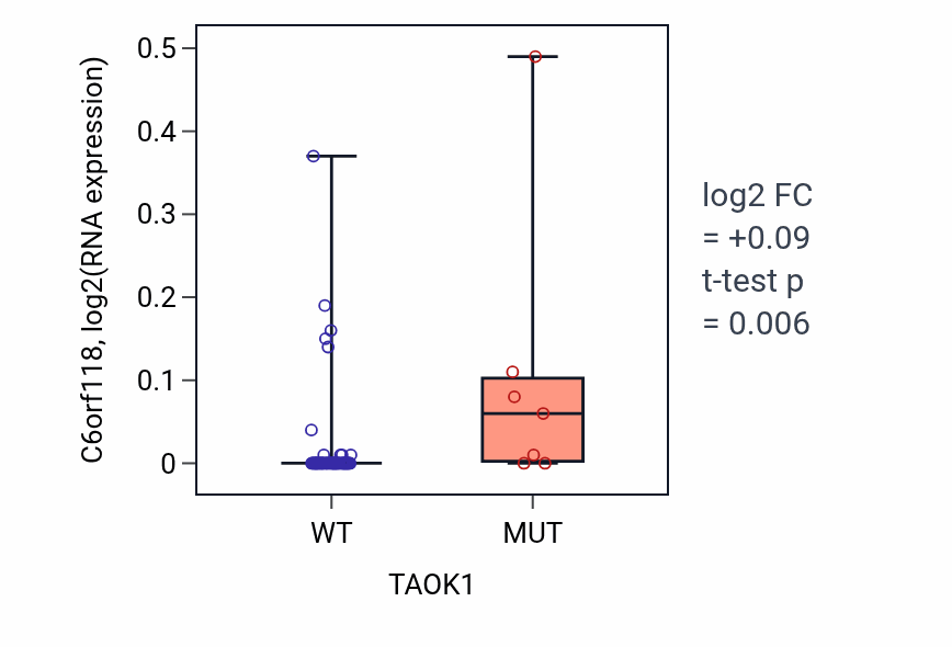 Box plot of C6orf118 in TAOK1-low vs TAOK1-high samples in LARGE_INTESTINE.