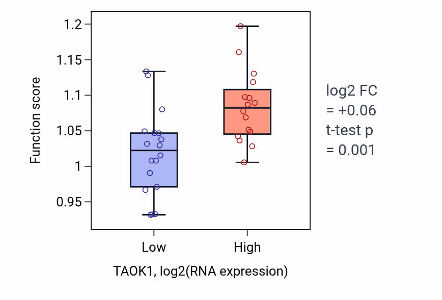 Box plot of Peptidyl-serine phosphorylation in TAOK1-low vs TAOK1-high samples in KIDNEY.