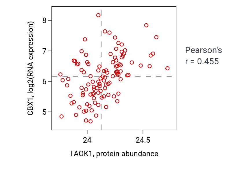 Per-sample scatter of TAOK1 vs CBX1 in LSCC (Pearson r = 0.46).