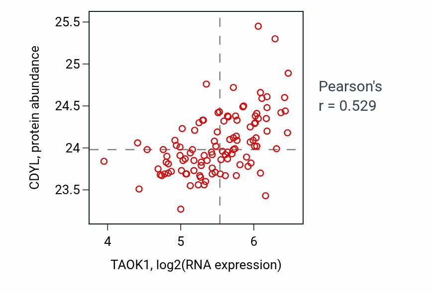 Per-sample scatter of TAOK1 vs CDYL in LSCC (Pearson r = 0.53).