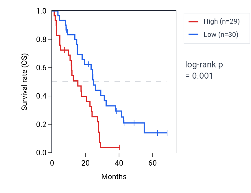 Kaplan&ndash;Meier survival curve for TAOK1 RNA expression in MESO: high vs low expression groups.