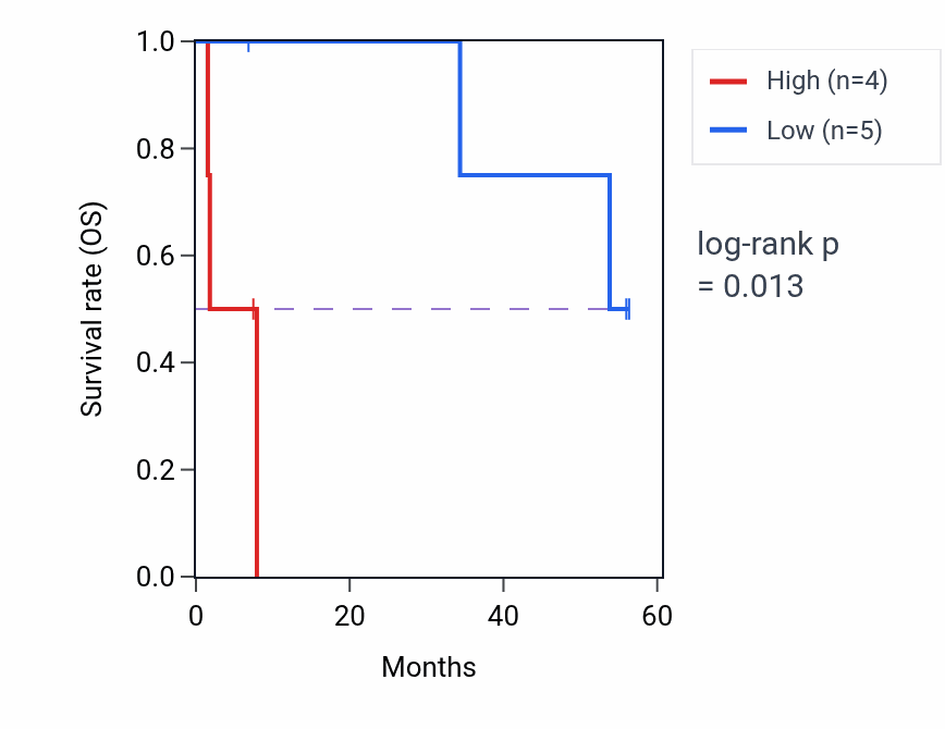 Kaplan&ndash;Meier survival curve for TAOK1 mass-spec protein-high vs -low samples in CCRCC.