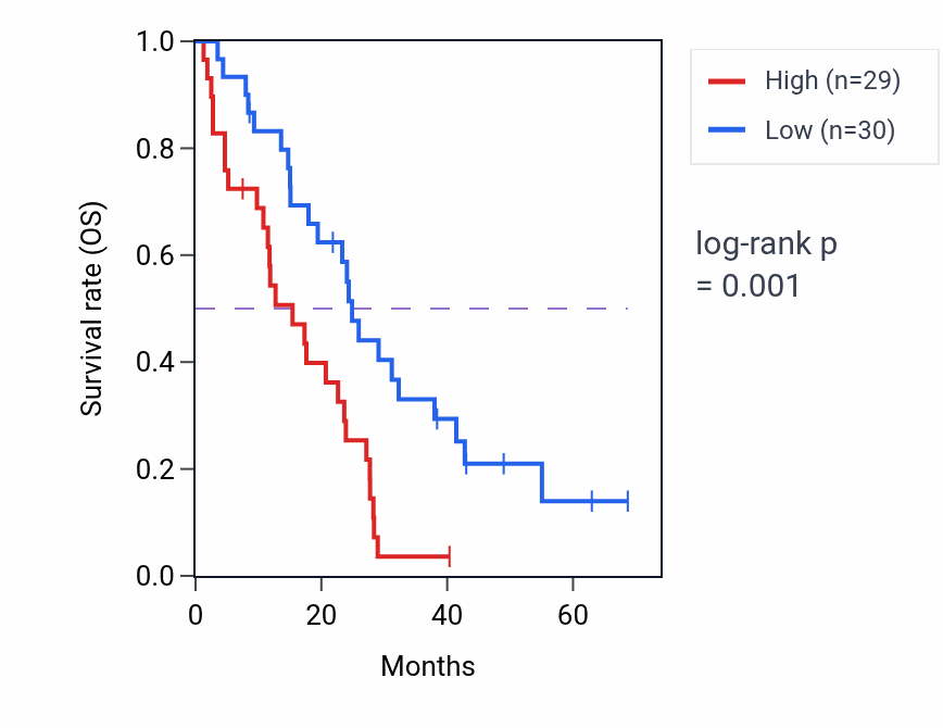 Kaplan&ndash;Meier survival curve for TAOK1 RNA-high vs -low samples in MESO.