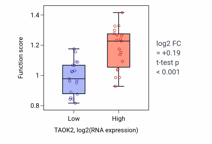 Box plot of CAMP/PKA signal transduction in TAOK2-low vs TAOK2-high samples in BONE.