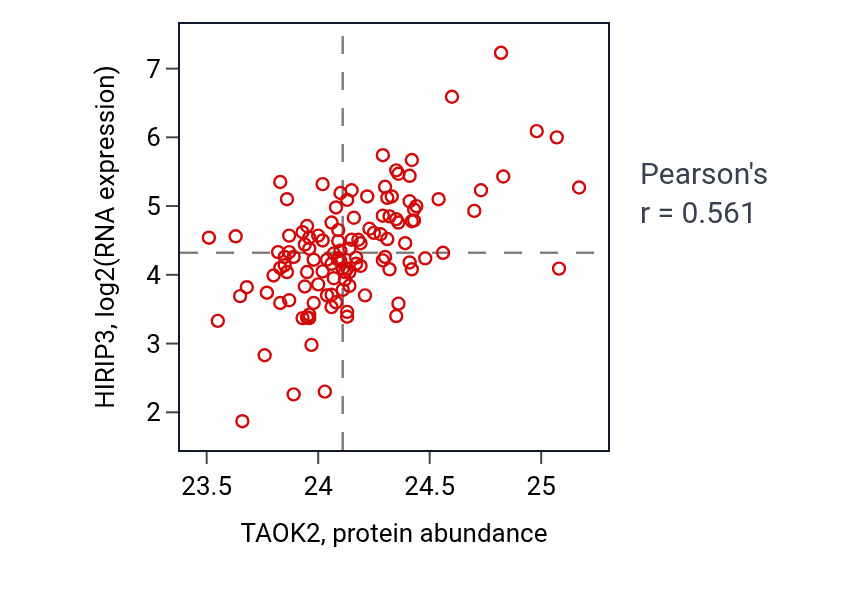 Per-sample scatter of TAOK2 vs HIRIP3 in BRCA (Pearson r = 0.56).