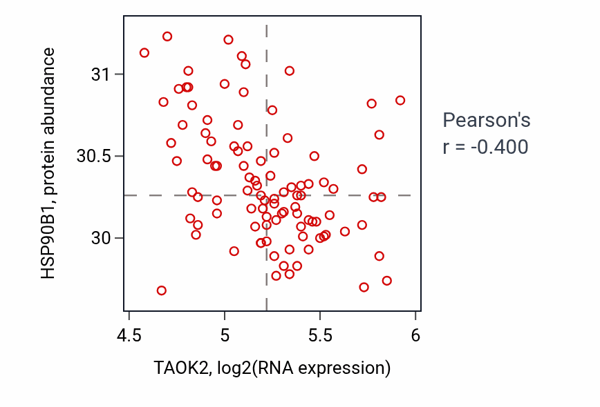 Per-sample scatter of TAOK2 vs HSP90B1 in GBM (Pearson r = -0.40).