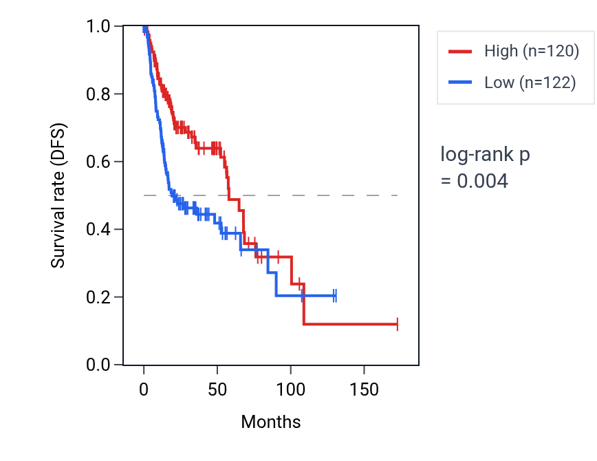 Kaplan&ndash;Meier survival curve for TAOK2 RNA expression in HNSC: high vs low expression groups.