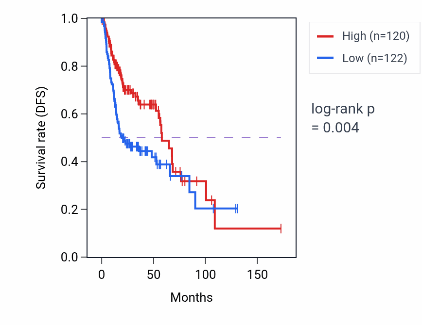 Kaplan&ndash;Meier survival curve for TAOK2 RNA-high vs -low samples in HNSC.