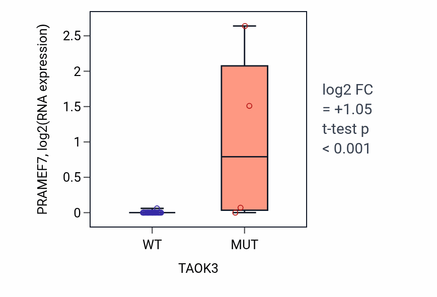 Box plot of PRAMEF7 in TAOK3-low vs TAOK3-high samples in BLOOD_Myeloma.