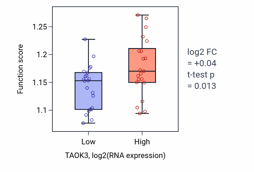 Box plot of Protein localization to plasma membrane in TAOK3-low vs TAOK3-high samples in UPPER_AERODIGESTIVE_TRACT.