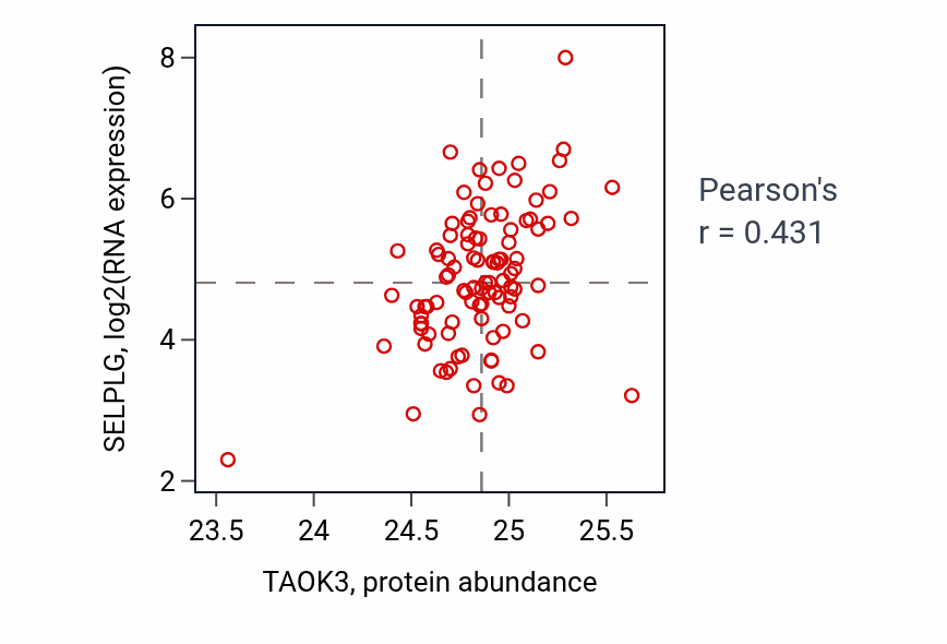 Per-sample scatter of TAOK3 vs SELPLG in GBM (Pearson r = 0.43).