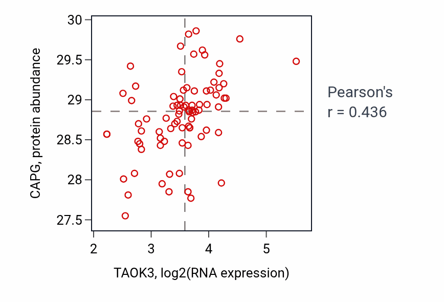 Per-sample scatter of TAOK3 vs CAPG in OV (Pearson r = 0.44).