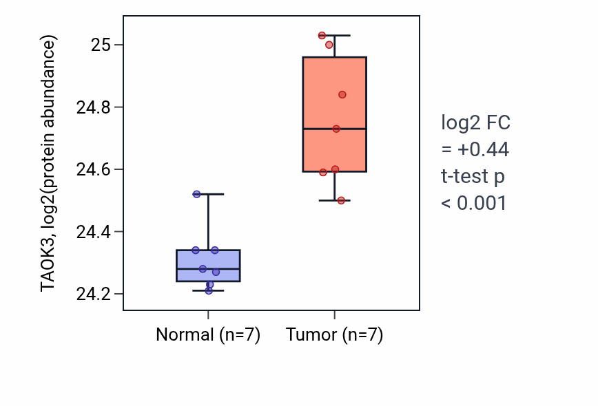 Tumor-vs-normal mass-spec protein box plot for TAOK3 in CCRCC.
