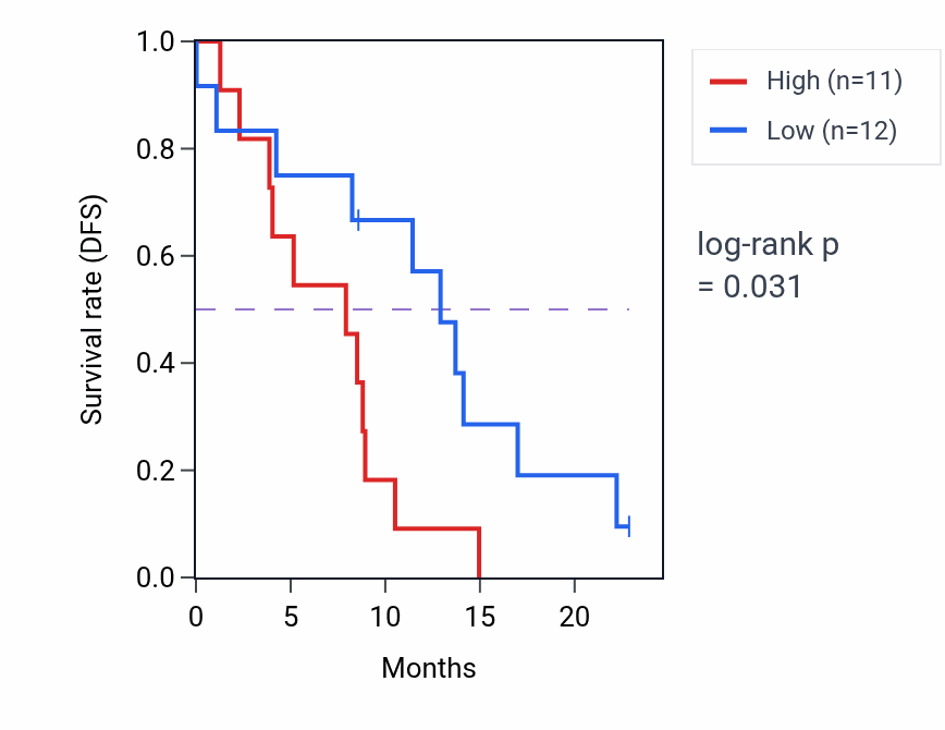 Kaplan&ndash;Meier survival curve for TAOK3 mass-spec protein-high vs -low samples in PDAC.