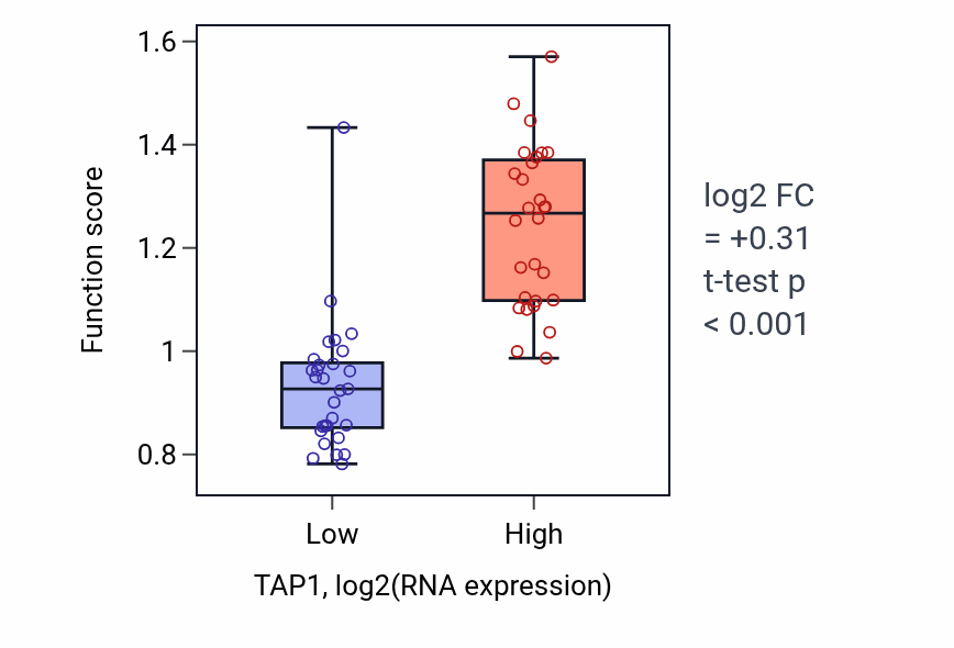 Box plot of Antigen processing and presentation of endogenous antigen in TAP1-low vs TAP1-high samples in BREAST.