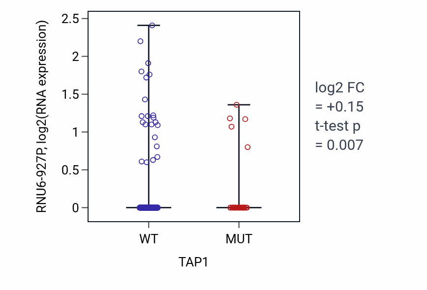Box plot of RNU6-927P in TAP1-low vs TAP1-high samples in UCEC.