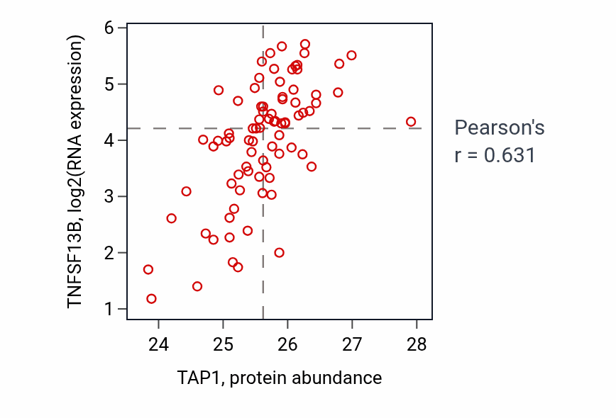 Per-sample scatter of TAP1 vs TNFSF13B in OV (Pearson r = 0.63).