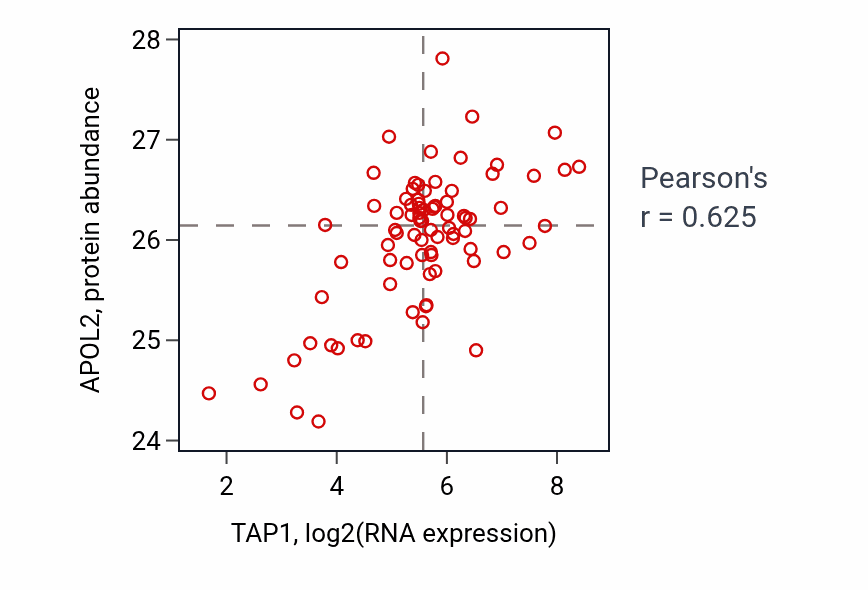Per-sample scatter of TAP1 vs APOL2 in OV (Pearson r = 0.62).