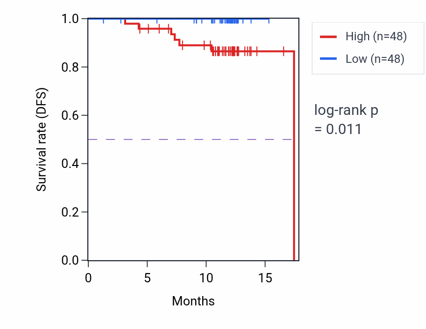 Kaplan&ndash;Meier survival curve for TAP1 mass-spec protein-high vs -low samples in COAD.