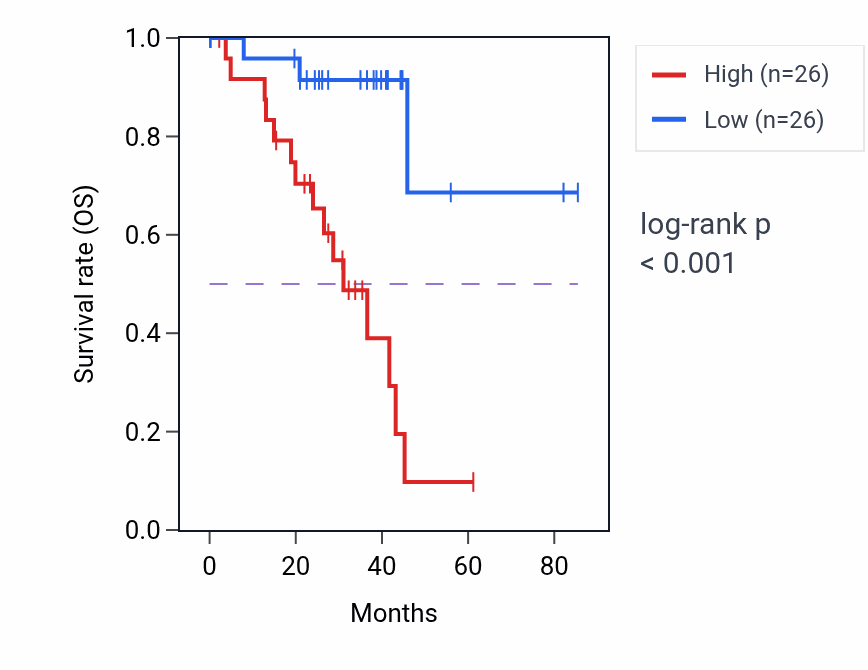 Kaplan&ndash;Meier survival curve for TAP1 RNA-high vs -low samples in UVM.