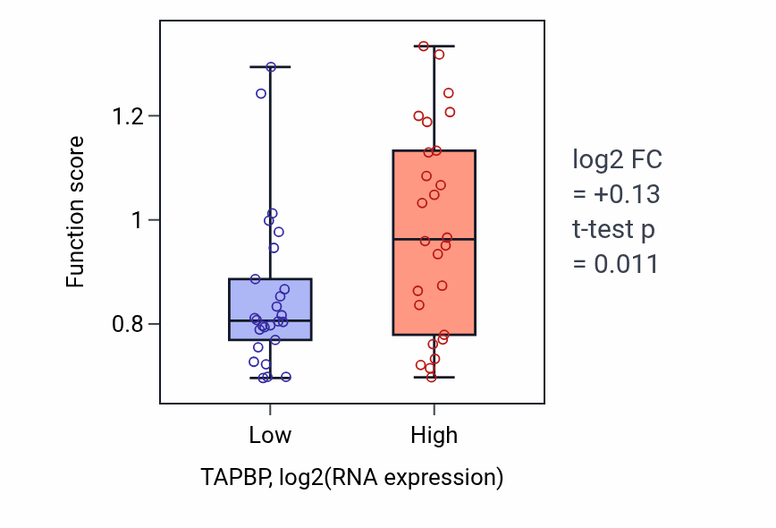 Box plot of Antigen processing and presentation of endogenous peptide antigen via MHC class I in TAPBP-low vs TAPBP-high samples in LUNG_SCLC.