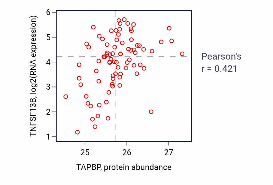 Per-sample scatter of TAPBP vs TNFSF13B in OV (Pearson r = 0.42).