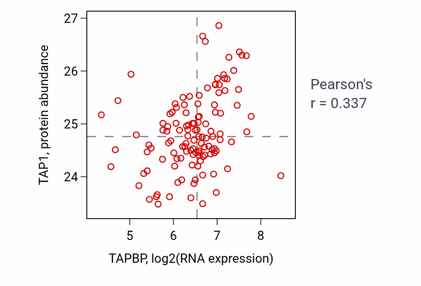 Per-sample scatter of TAPBP vs TAP1 in BRCA (Pearson r = 0.34).