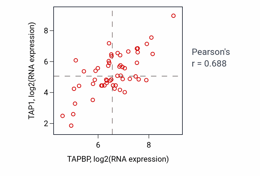 Per-sample scatter of TAPBP vs TAP1 in UCS (Pearson r = 0.69).