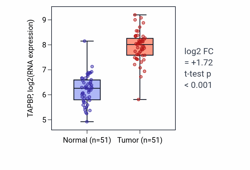 Tumor-vs-normal expression box plot for TAPBP RNA in KIRC.