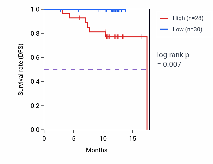 Kaplan&ndash;Meier survival curve for TAPBP mass-spec protein-high vs -low samples in COAD.