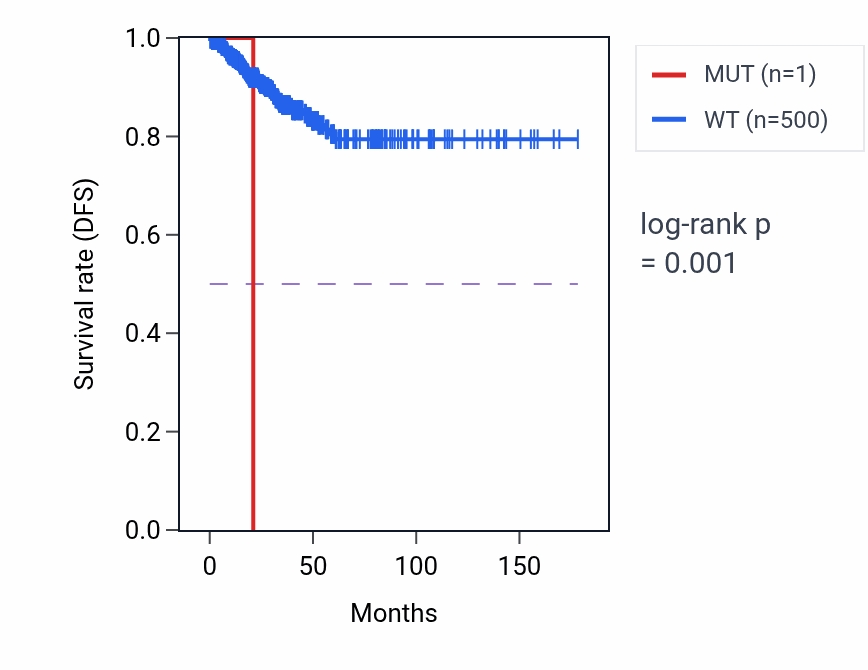 Kaplan&ndash;Meier survival curve for TAPBP mutant vs wild-type samples in THCA.