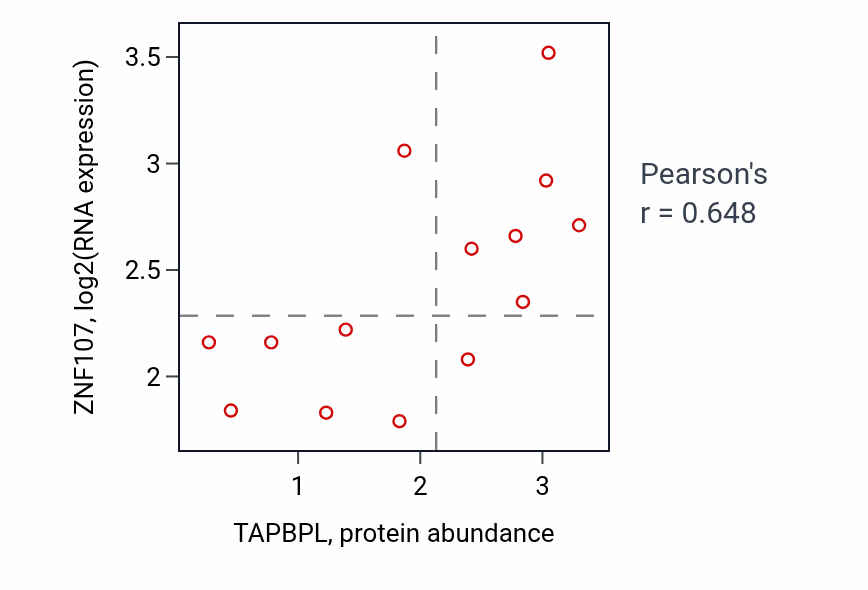 Per-sample scatter of TAPBPL vs ZNF107 in URINARY_TRACT (Pearson r = 0.65).