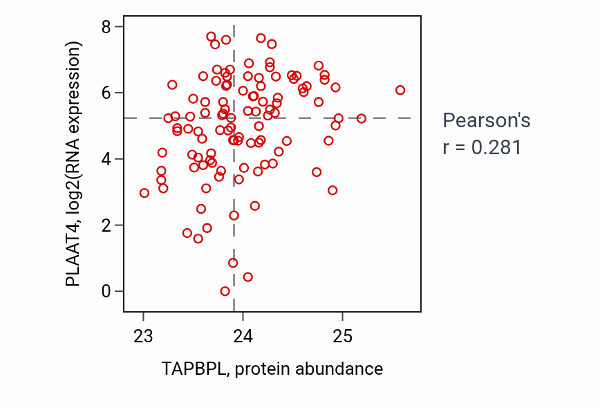 Per-sample scatter of TAPBPL vs PLAAT4 in HNSC (Pearson r = 0.28).