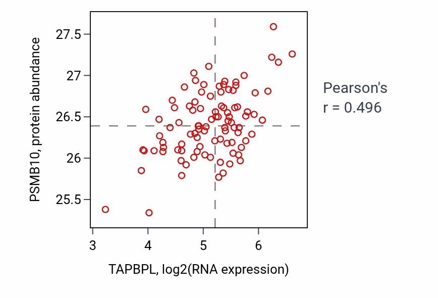Per-sample scatter of TAPBPL vs PSMB10 in COAD (Pearson r = 0.50).