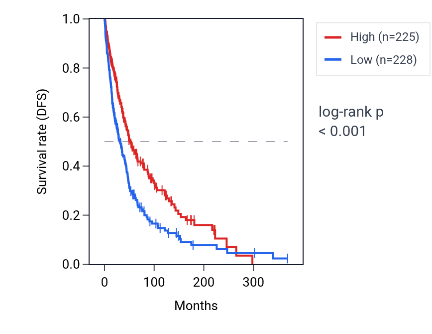 Kaplan&ndash;Meier survival curve for TAPBPL RNA expression in SKCM: high vs low expression groups.