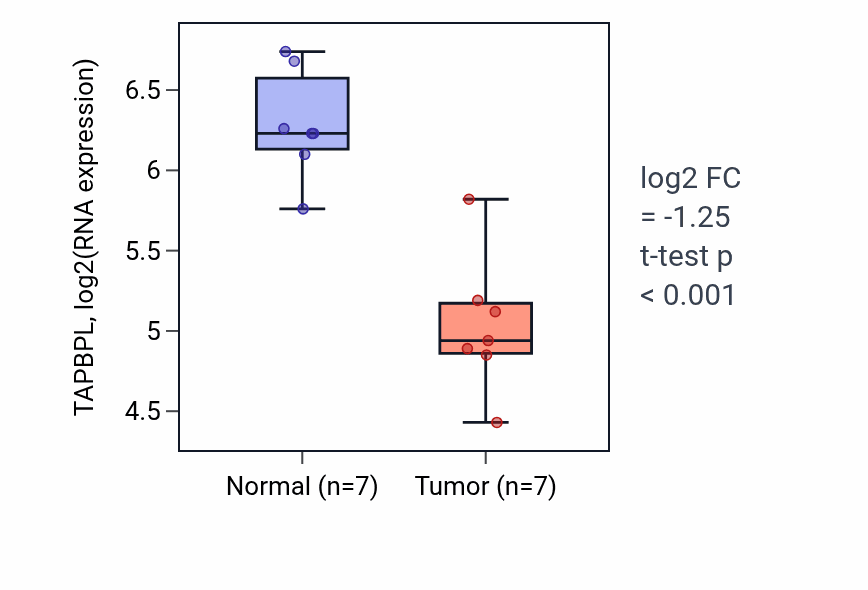 Tumor-vs-normal expression box plot for TAPBPL RNA in THCA.