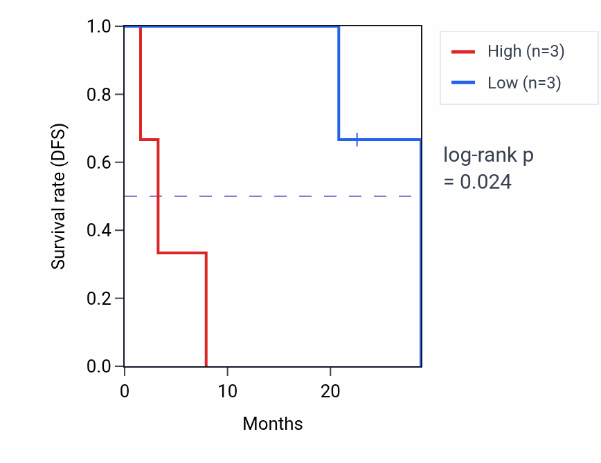 Kaplan&ndash;Meier survival curve for TAPBPL mass-spec protein-high vs -low samples in CCRCC.