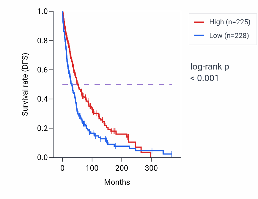Kaplan&ndash;Meier survival curve for TAPBPL RNA-high vs -low samples in SKCM.