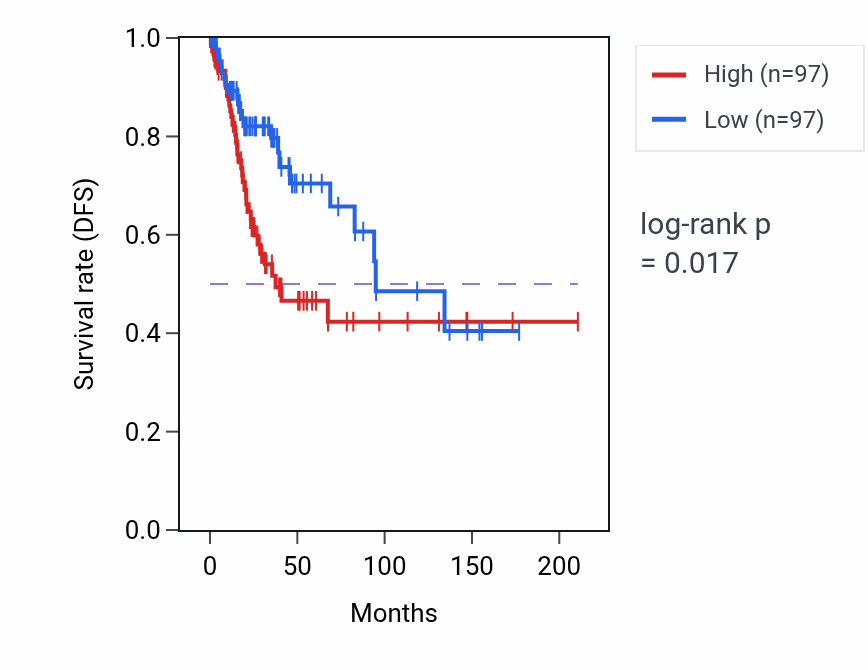 Kaplan&ndash;Meier survival curve for TAPT1-AS1 RNA expression in CESC: high vs low expression groups.