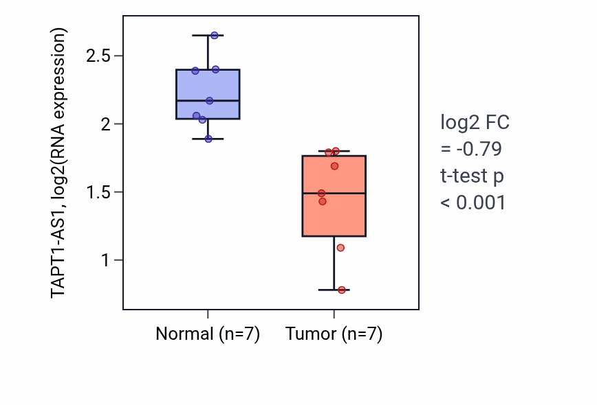 Tumor-vs-normal expression box plot for TAPT1-AS1 in THCA.