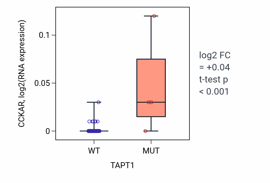 Box plot of CCKAR in TAPT1-low vs TAPT1-high samples in BLOOD_Leukemia.