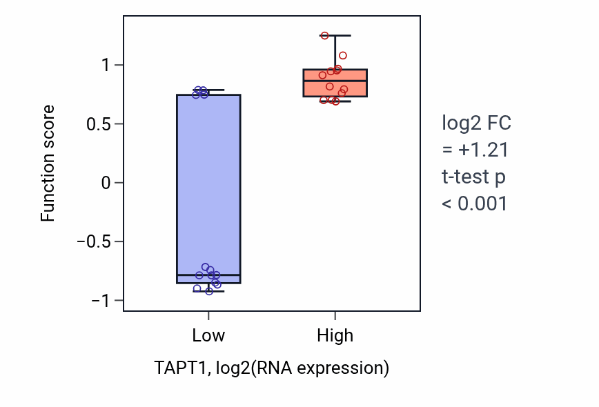 Box plot of Positive regulation of bone development in TAPT1-low vs TAPT1-high samples in LIVER.