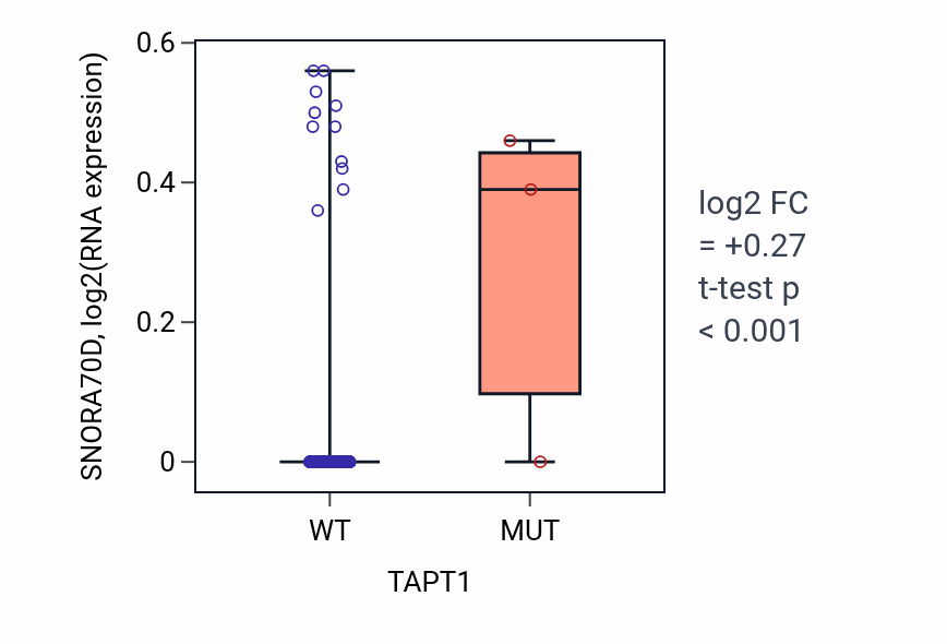 Box plot of SNORA70D in TAPT1-low vs TAPT1-high samples in LIHC.