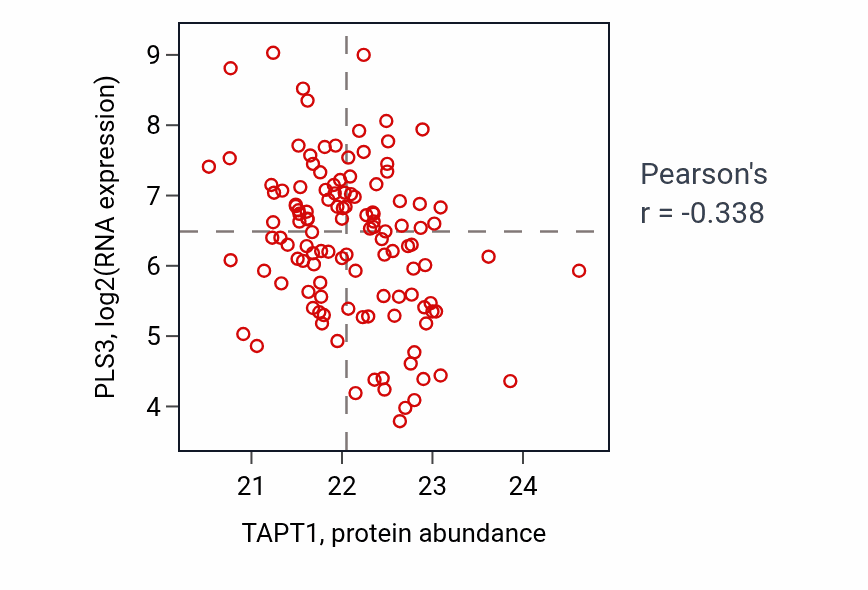 Per-sample scatter of TAPT1 vs PLS3 in BRCA (Pearson r = -0.34).