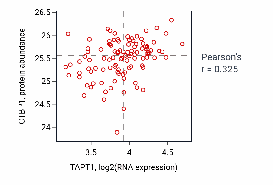 Per-sample scatter of TAPT1 vs CTBP1 in PDAC (Pearson r = 0.33).