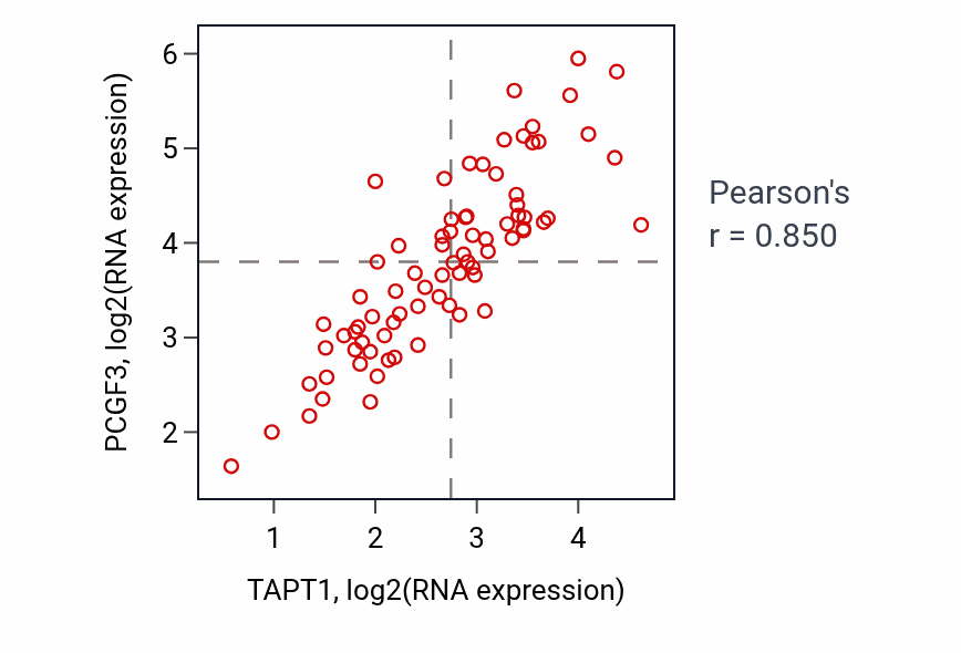 Per-sample scatter of TAPT1 vs PCGF3 in UVM (Pearson r = 0.85).