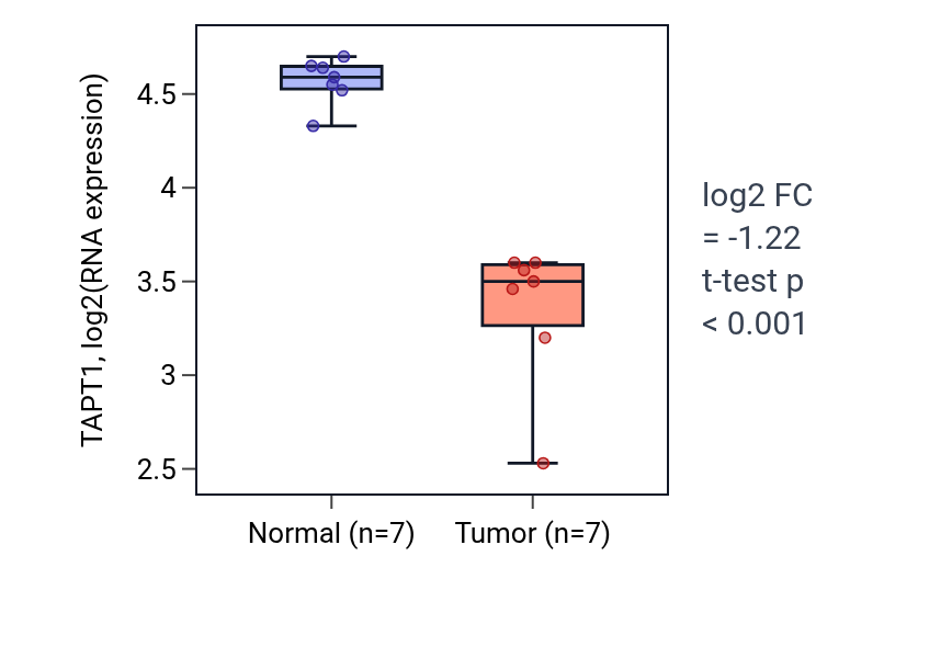 Tumor-vs-normal expression box plot for TAPT1 in THCA.