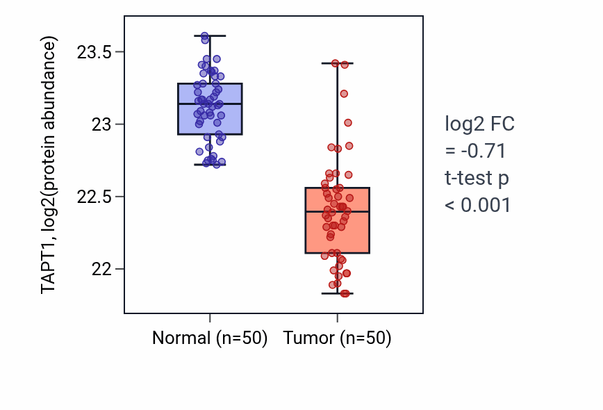 Tumor-vs-normal mass-spec protein box plot for TAPT1 in LSCC.