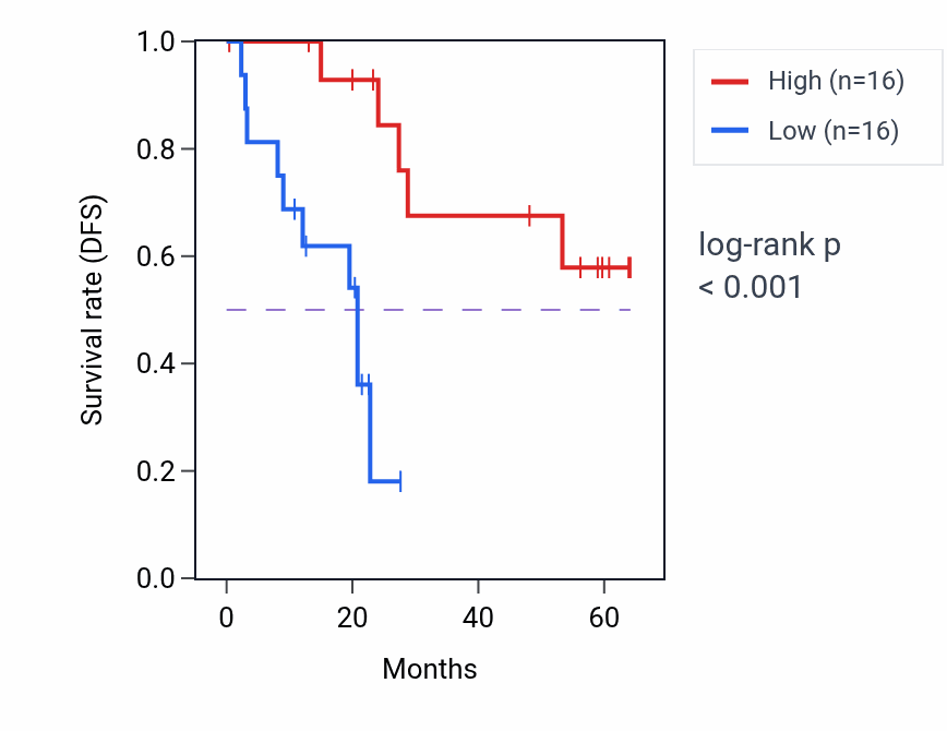 Kaplan&ndash;Meier survival curve for TAPT1 mass-spec protein-high vs -low samples in CCRCC.