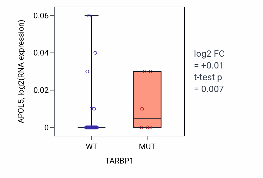 Box plot of APOL5 in TARBP1-low vs TARBP1-high samples in BLOOD_Leukemia.